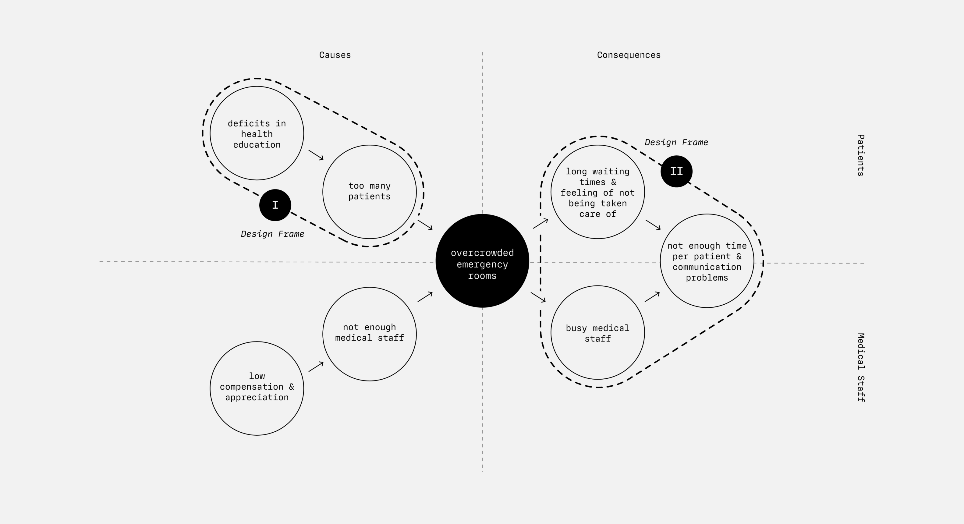 Causes and consequences of overcrowded and overloaded emergency departments and Design Frames.