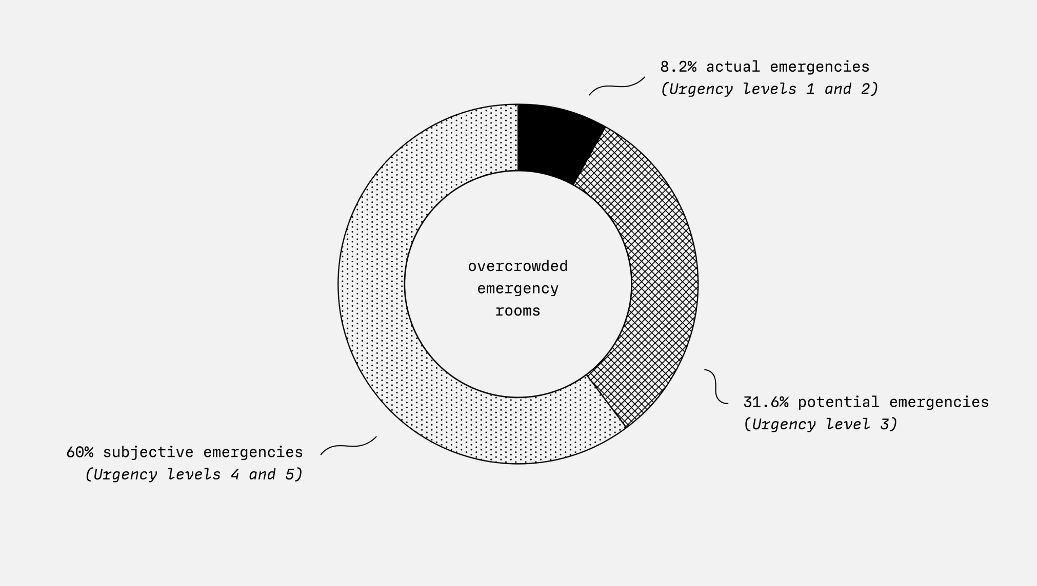 Proportion of patients presenting to emergency departments according to assigned triage level.