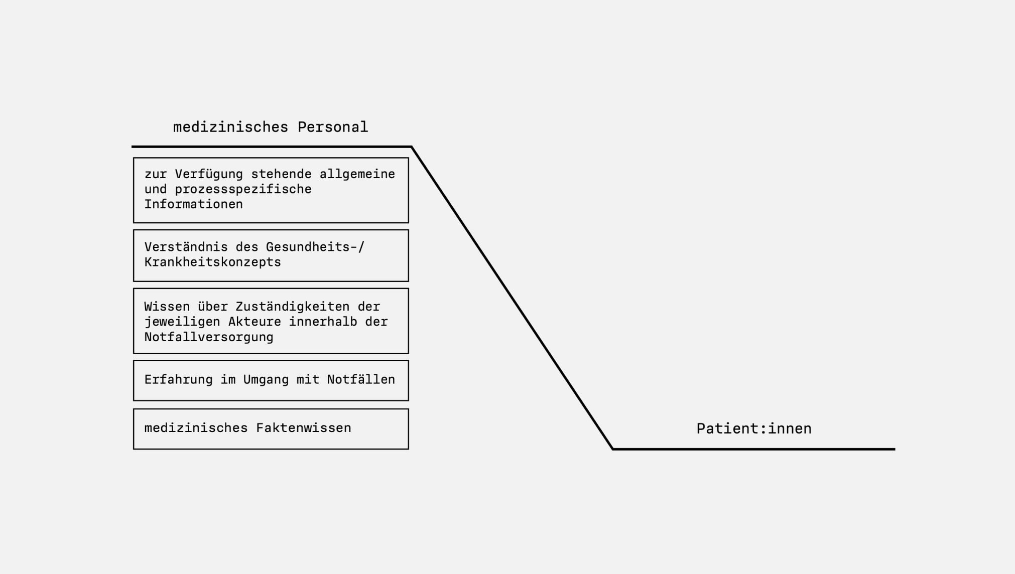 Information and knowledge gap between medical staff and patients in the emergency department.