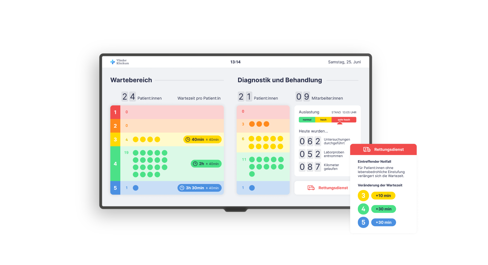 Design intervention 3 is a monitor in the waiting room that visualizes how busy the emergency room currently is